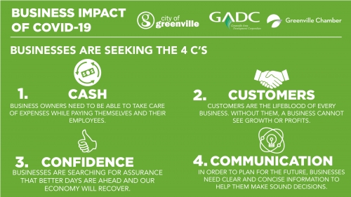 Greenville Chamber, City of Greenville & Greenville Area Development Corporation Release COVID-19 Business Impact Survey Results